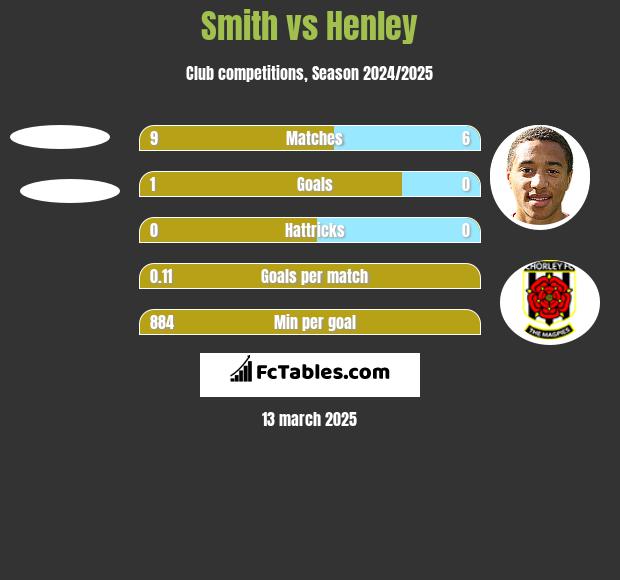 Smith vs Henley h2h player stats