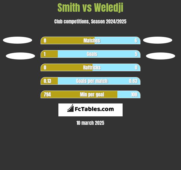 Smith vs Weledji h2h player stats