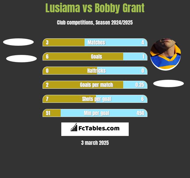 Lusiama vs Bobby Grant h2h player stats