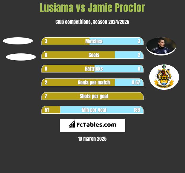 Lusiama vs Jamie Proctor h2h player stats