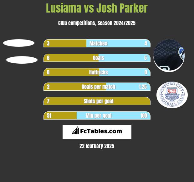 Lusiama vs Josh Parker h2h player stats