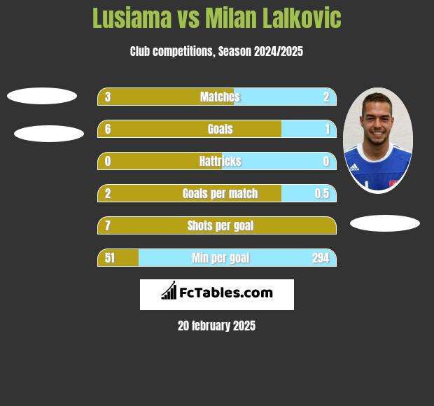 Lusiama vs Milan Lalkovic h2h player stats