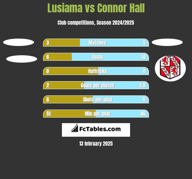 Lusiama vs Connor Hall h2h player stats