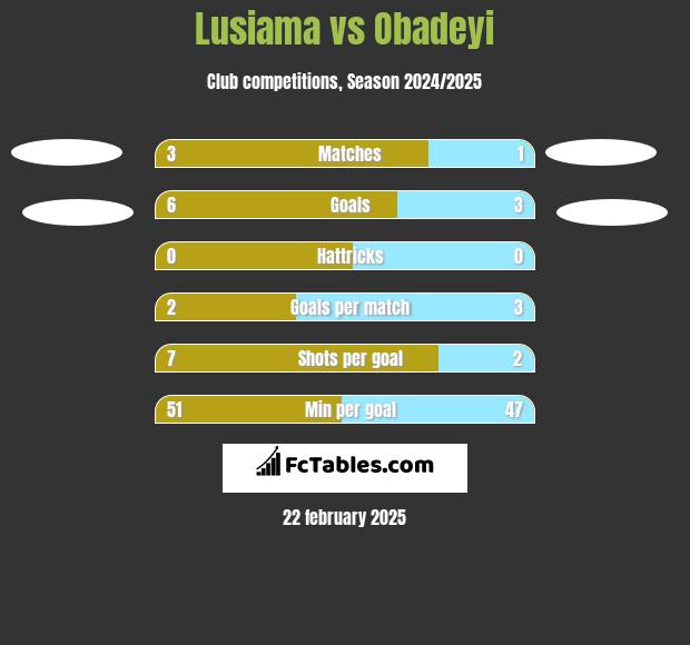 Lusiama vs Obadeyi h2h player stats