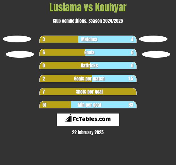 Lusiama vs Kouhyar h2h player stats