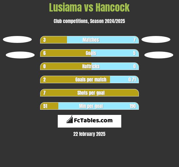 Lusiama vs Hancock h2h player stats