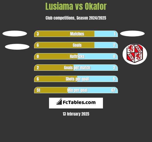 Lusiama vs Okafor h2h player stats