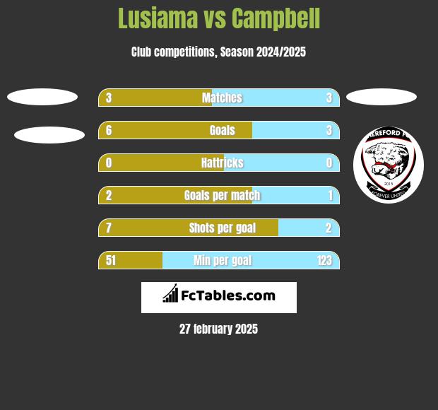 Lusiama vs Campbell h2h player stats