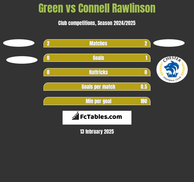 Green vs Connell Rawlinson h2h player stats