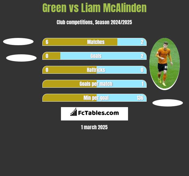 Green vs Liam McAlinden h2h player stats