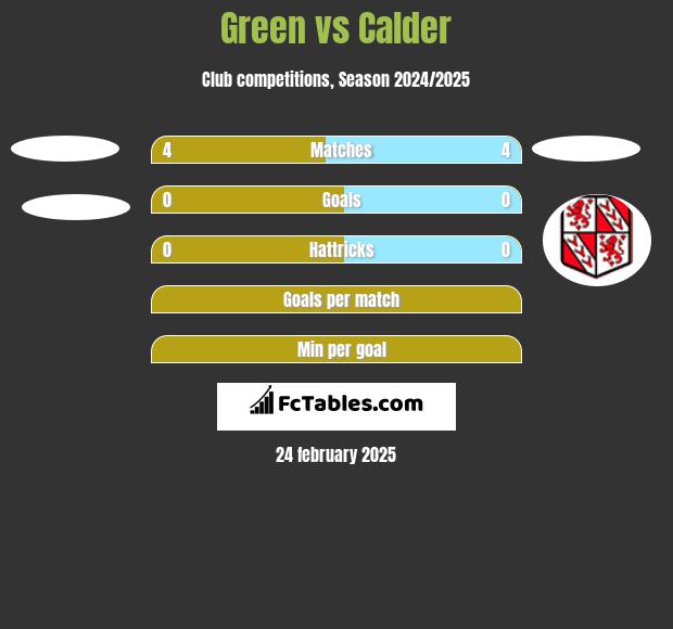 Green vs Calder h2h player stats