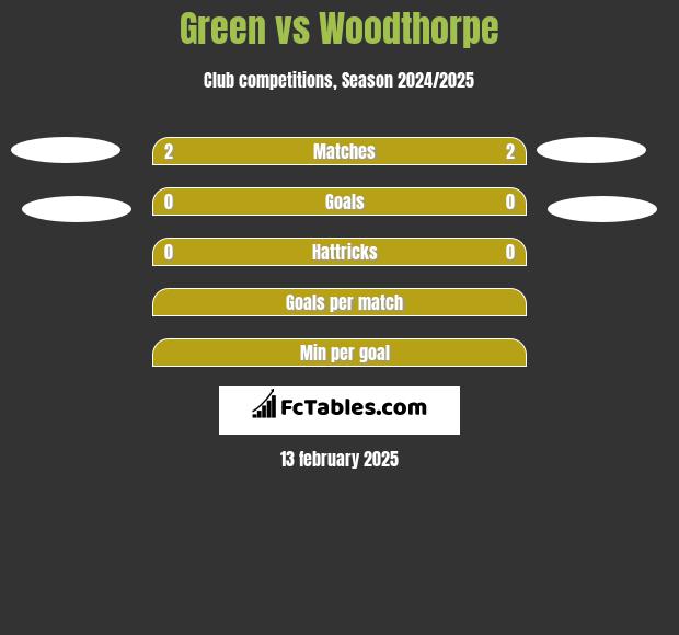 Green vs Woodthorpe h2h player stats