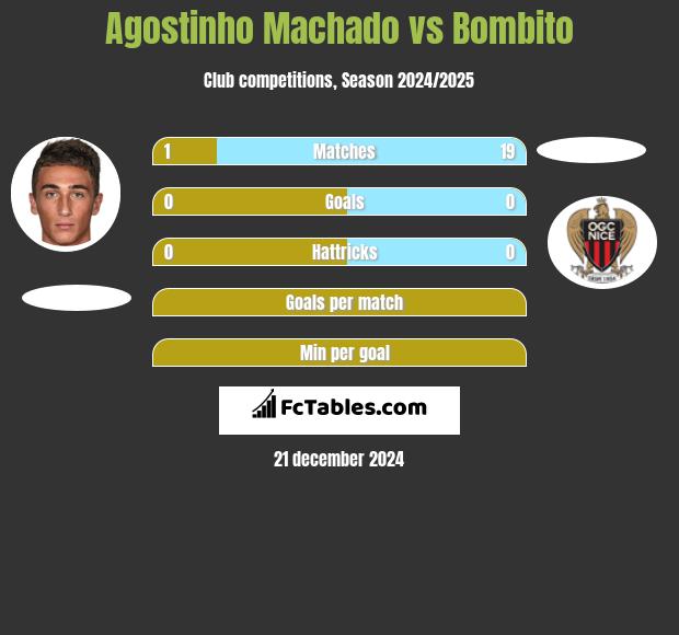 Agostinho Machado vs Bombito h2h player stats