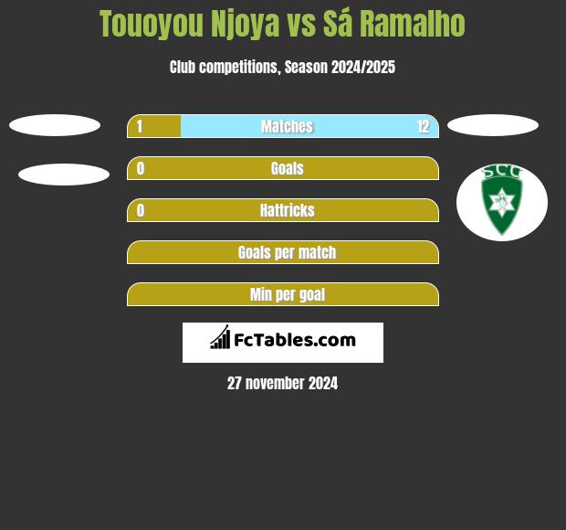 Touoyou Njoya vs Sá Ramalho h2h player stats