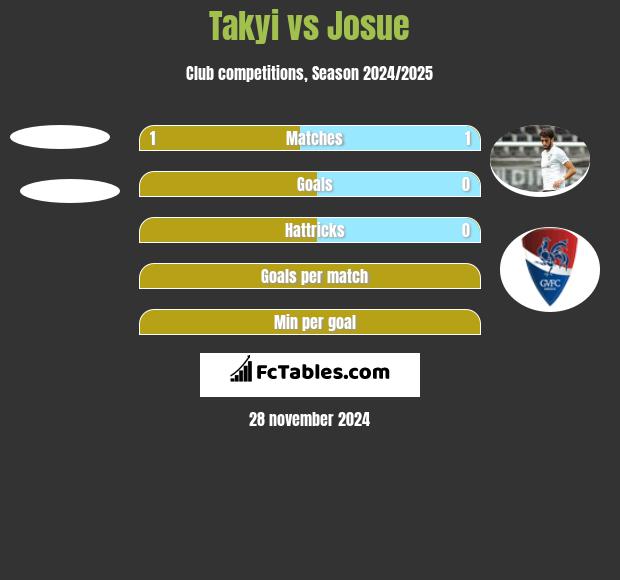 Takyi vs Josue h2h player stats