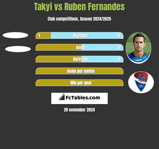 Takyi vs Ruben Fernandes h2h player stats