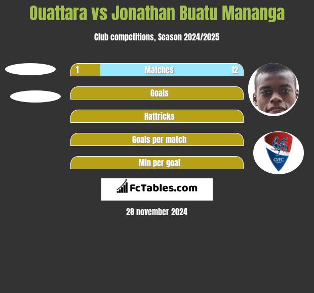 Ouattara vs Jonathan Buatu Mananga h2h player stats