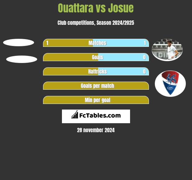 Ouattara vs Josue h2h player stats