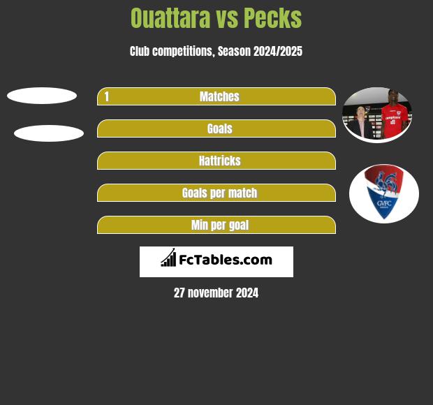 Ouattara vs Pecks h2h player stats