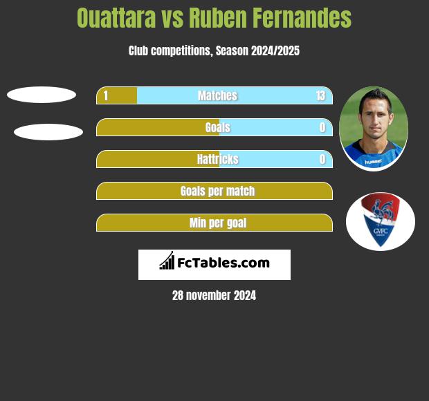 Ouattara vs Ruben Fernandes h2h player stats