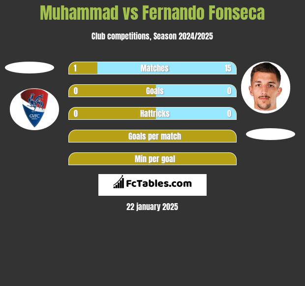 Muhammad vs Fernando Fonseca h2h player stats