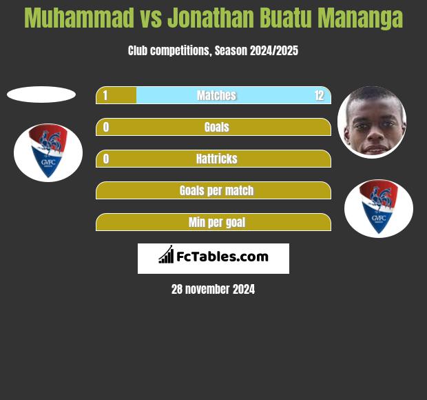 Muhammad vs Jonathan Buatu Mananga h2h player stats