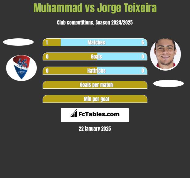 Muhammad vs Jorge Teixeira h2h player stats