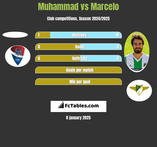 Muhammad vs Marcelo h2h player stats