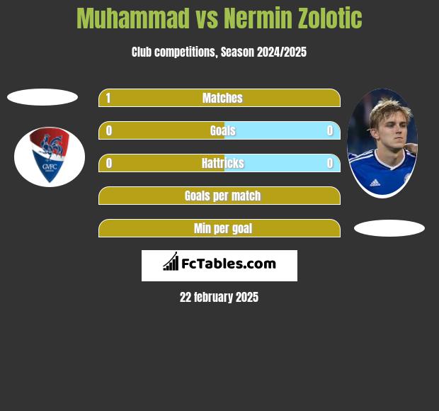 Muhammad vs Nermin Zolotic h2h player stats