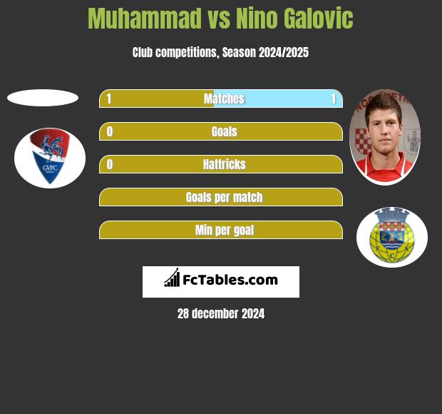 Muhammad vs Nino Galovic h2h player stats