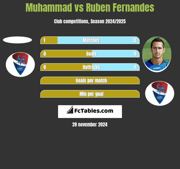 Muhammad vs Ruben Fernandes h2h player stats