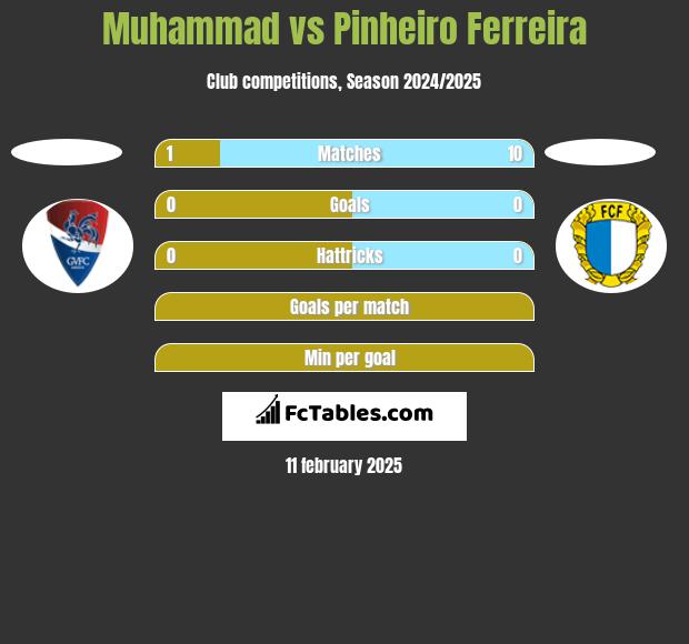 Muhammad vs Pinheiro Ferreira h2h player stats