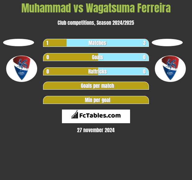 Muhammad vs Wagatsuma Ferreira h2h player stats