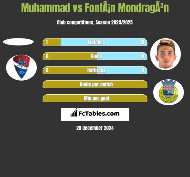 Muhammad vs FontÃ¡n MondragÃ³n h2h player stats