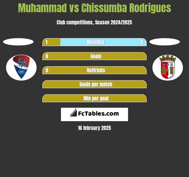 Muhammad vs Chissumba Rodrigues h2h player stats