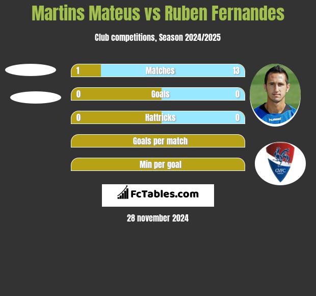 Martins Mateus vs Ruben Fernandes h2h player stats