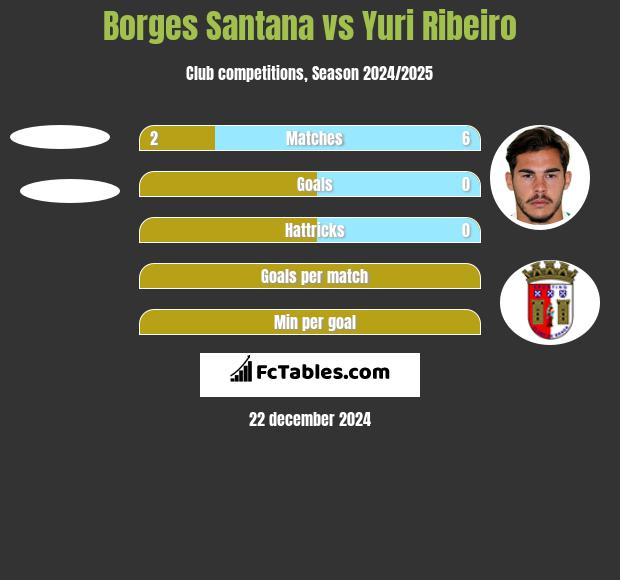 Borges Santana vs Yuri Ribeiro h2h player stats