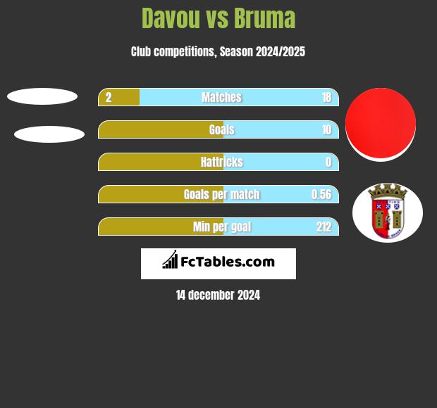 Davou vs Bruma h2h player stats