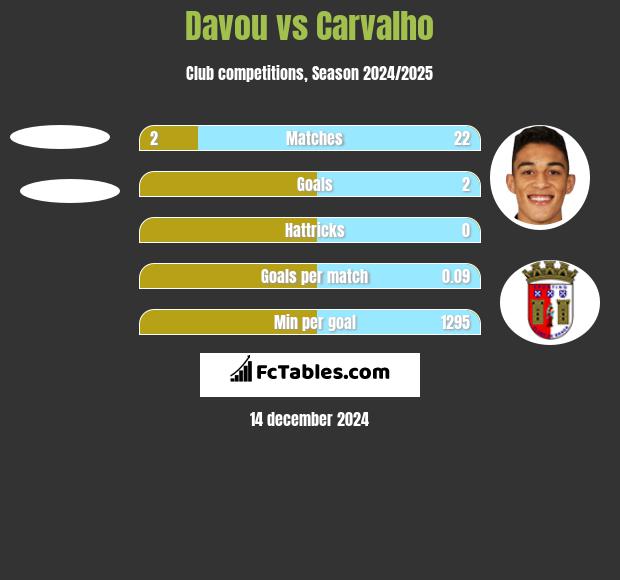 Davou vs Carvalho h2h player stats