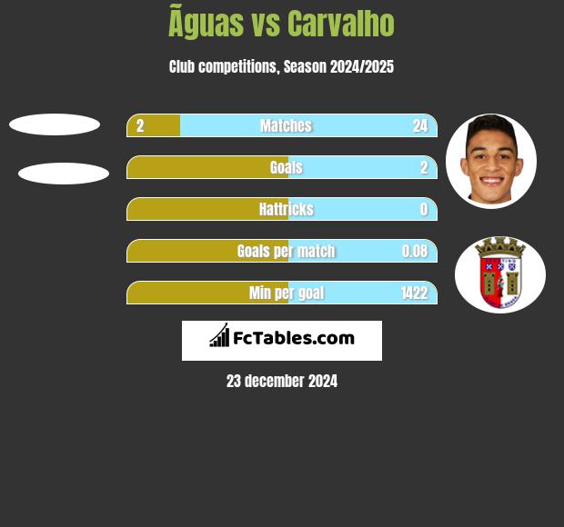 Ãguas vs Carvalho h2h player stats