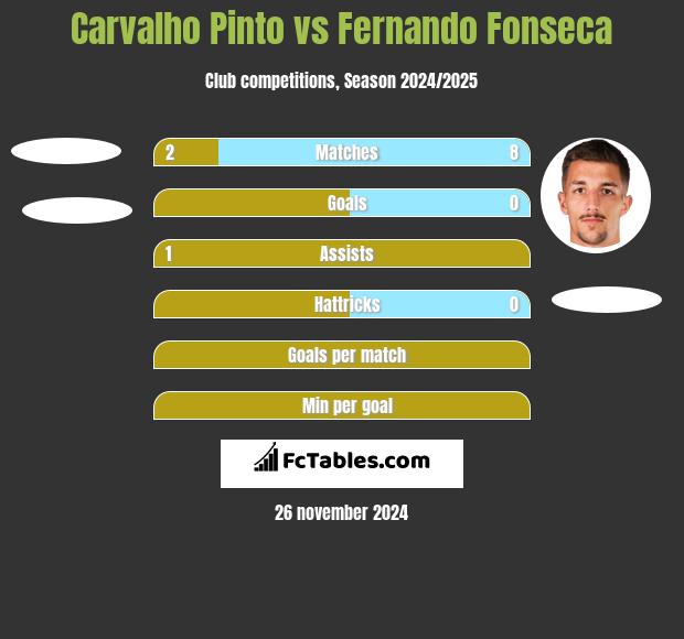 Carvalho Pinto vs Fernando Fonseca h2h player stats