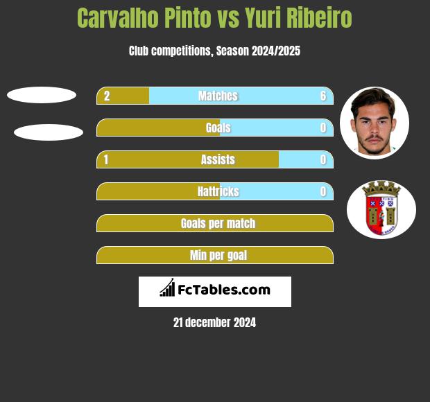 Carvalho Pinto vs Yuri Ribeiro h2h player stats