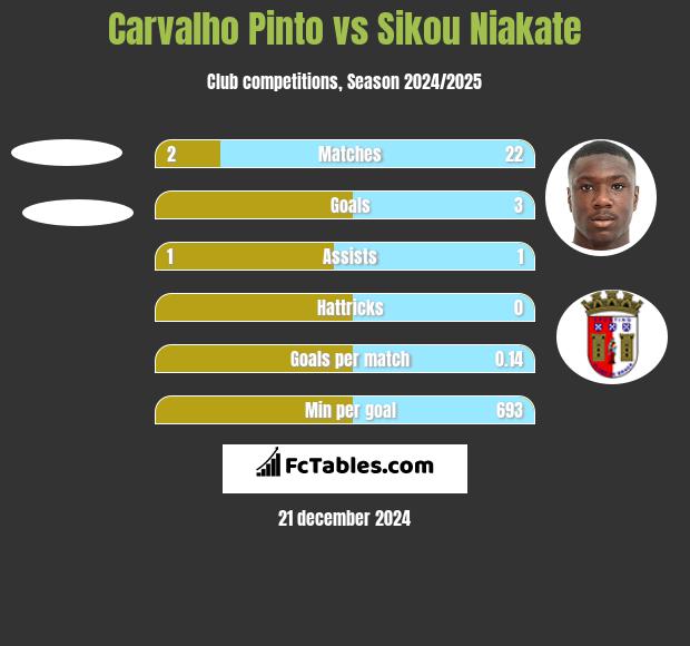 Carvalho Pinto vs Sikou Niakate h2h player stats