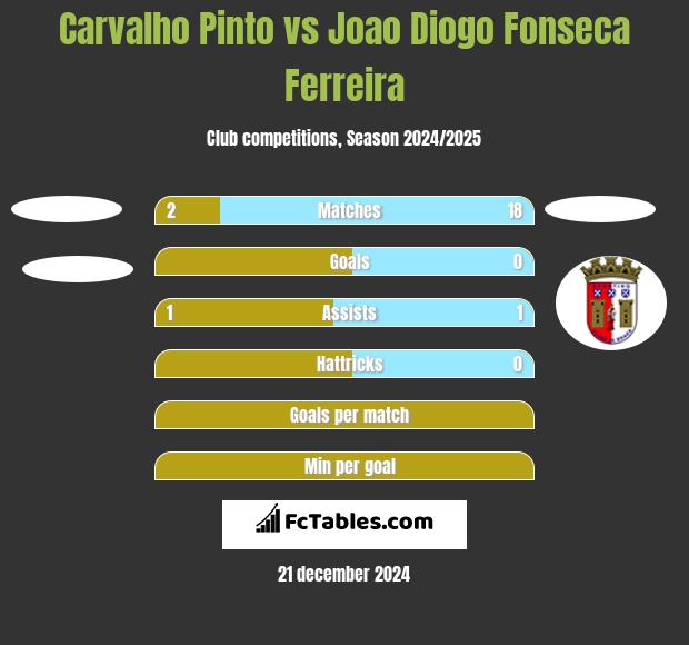 Carvalho Pinto vs Joao Diogo Fonseca Ferreira h2h player stats