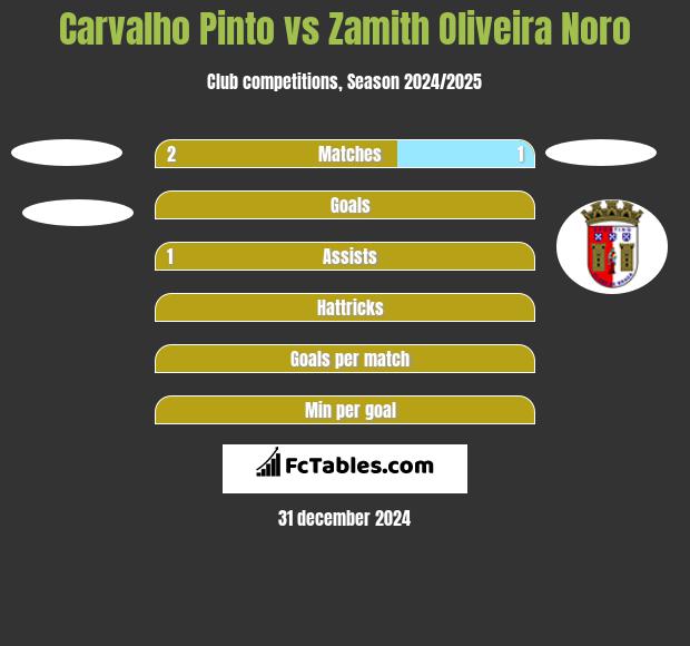 Carvalho Pinto vs Zamith Oliveira Noro h2h player stats