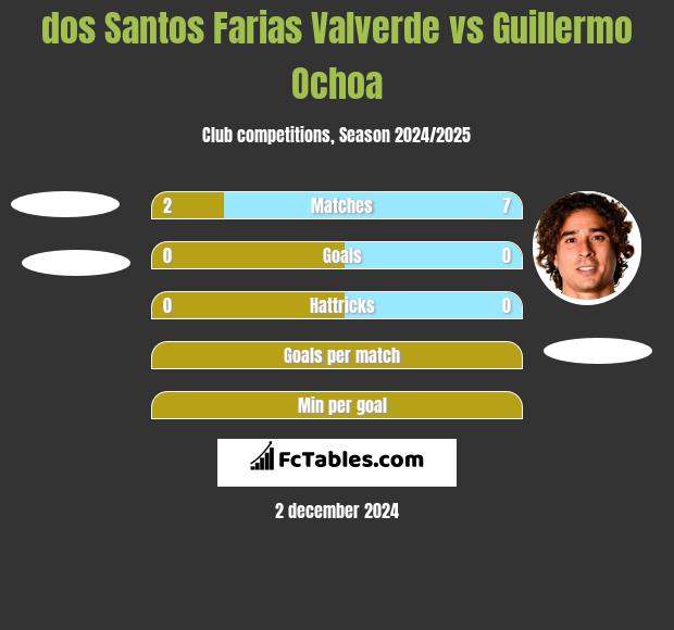 dos Santos Farias Valverde vs Guillermo Ochoa h2h player stats