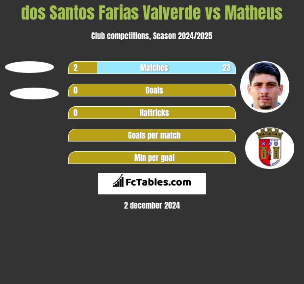 dos Santos Farias Valverde vs Matheus h2h player stats