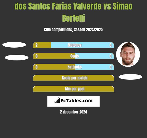 dos Santos Farias Valverde vs Simao Bertelli h2h player stats