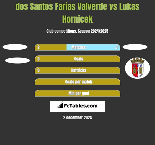 dos Santos Farias Valverde vs Lukas Hornicek h2h player stats