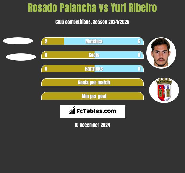 Rosado Palancha vs Yuri Ribeiro h2h player stats